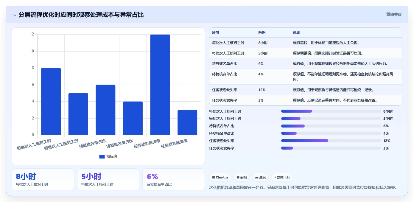 运营数据执行标准：用户分层环节如何体现流程设计