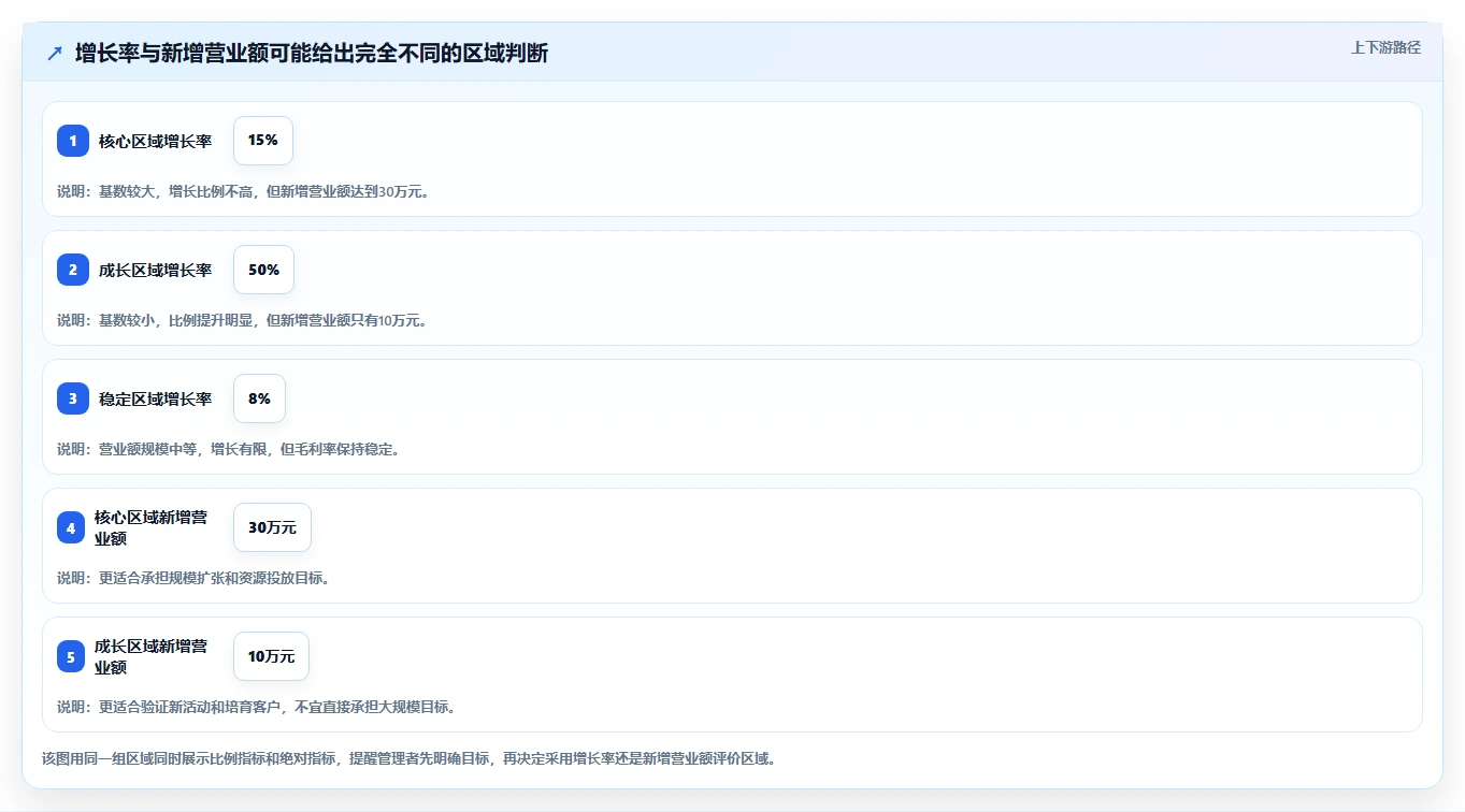 营业额分析：区域经理标准化教程：用活动影响复制快速看懂经营