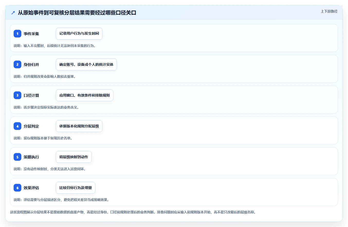 运营数据避坑指南：用户分层环节的指标体系要注意什么