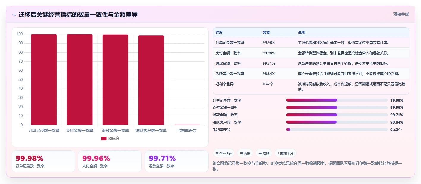 数据库存：架构师实操版清单：数据迁移需要检查哪些环节