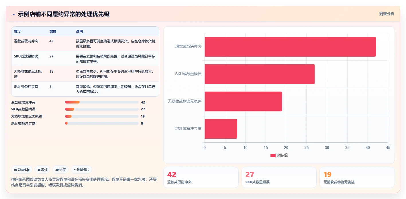 电商管理使用技巧：订单履约对应的新手避坑方法