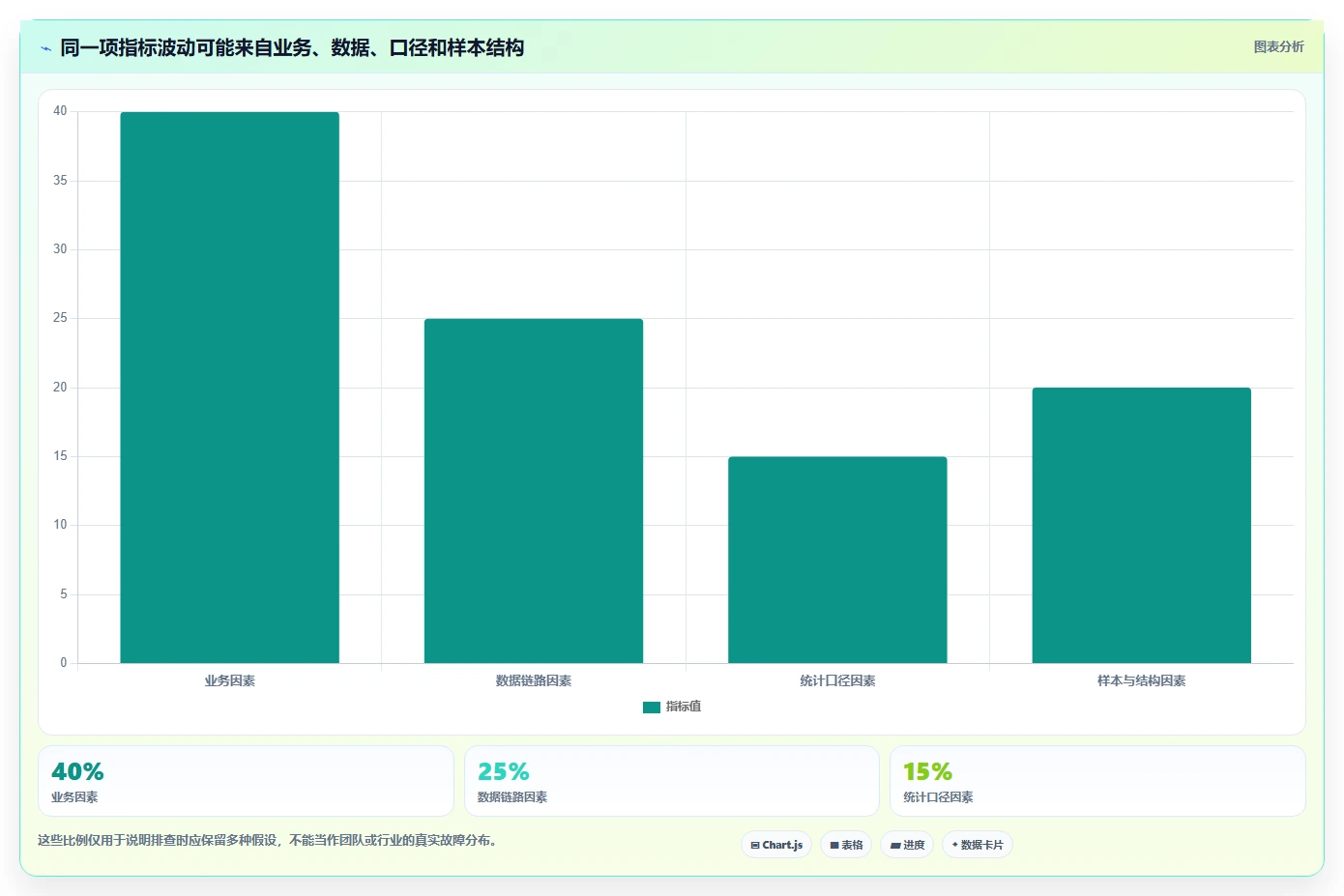 运营数据实用方法：围绕异常诊断建立日常管理