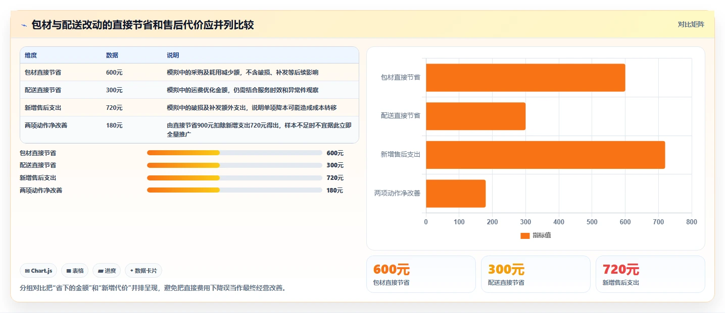 店铺运营包括哪些方面问题诊断:商品运营如何用成本控制改进