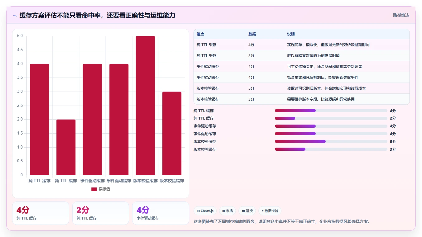 数据库存：电商企业怎么用：从性能优化到改善缓存同步