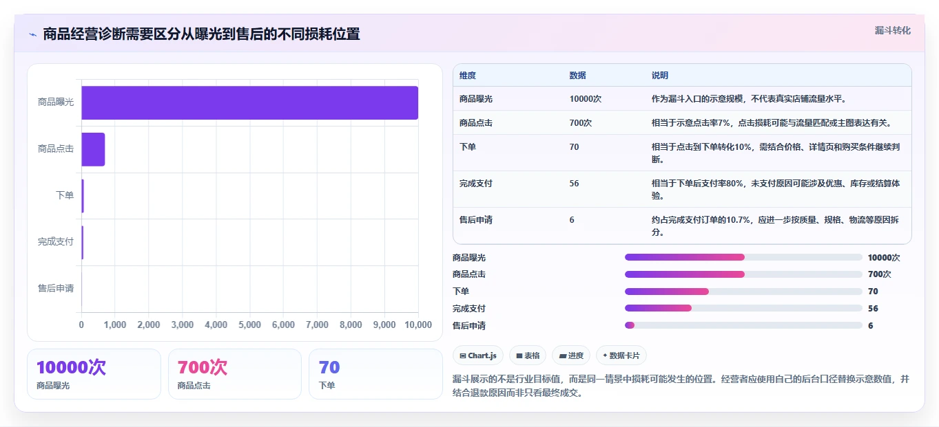 店铺运营包括哪些方面规划方法:商品运营与选型方法如何衔接