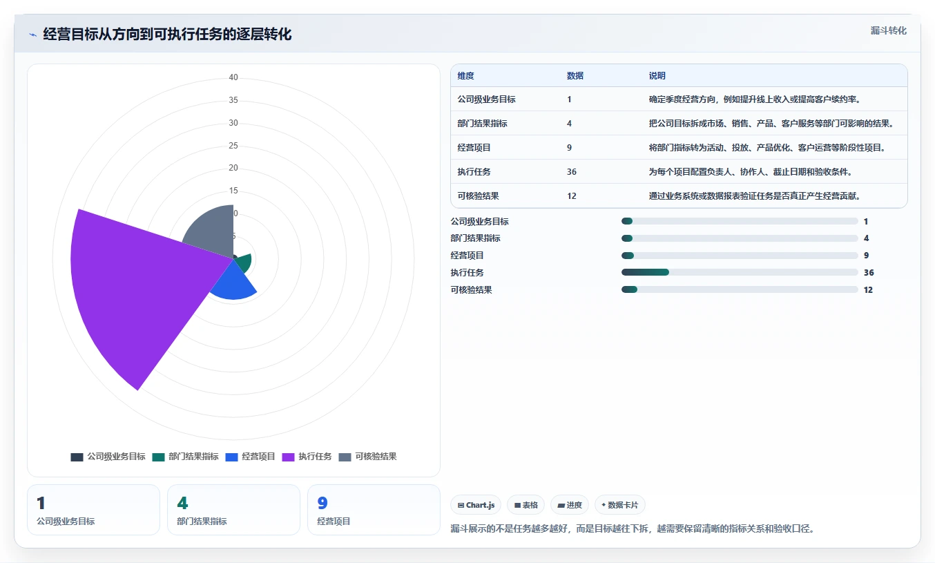 运营管理平台怎么用？目标拆解场景下的工具对比拆解
