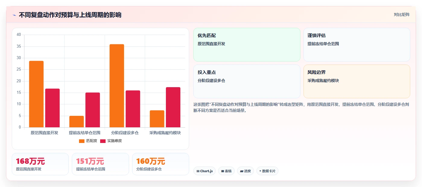 电商系统开发：电商企业复盘框架：需求评审如何定位预算失控
