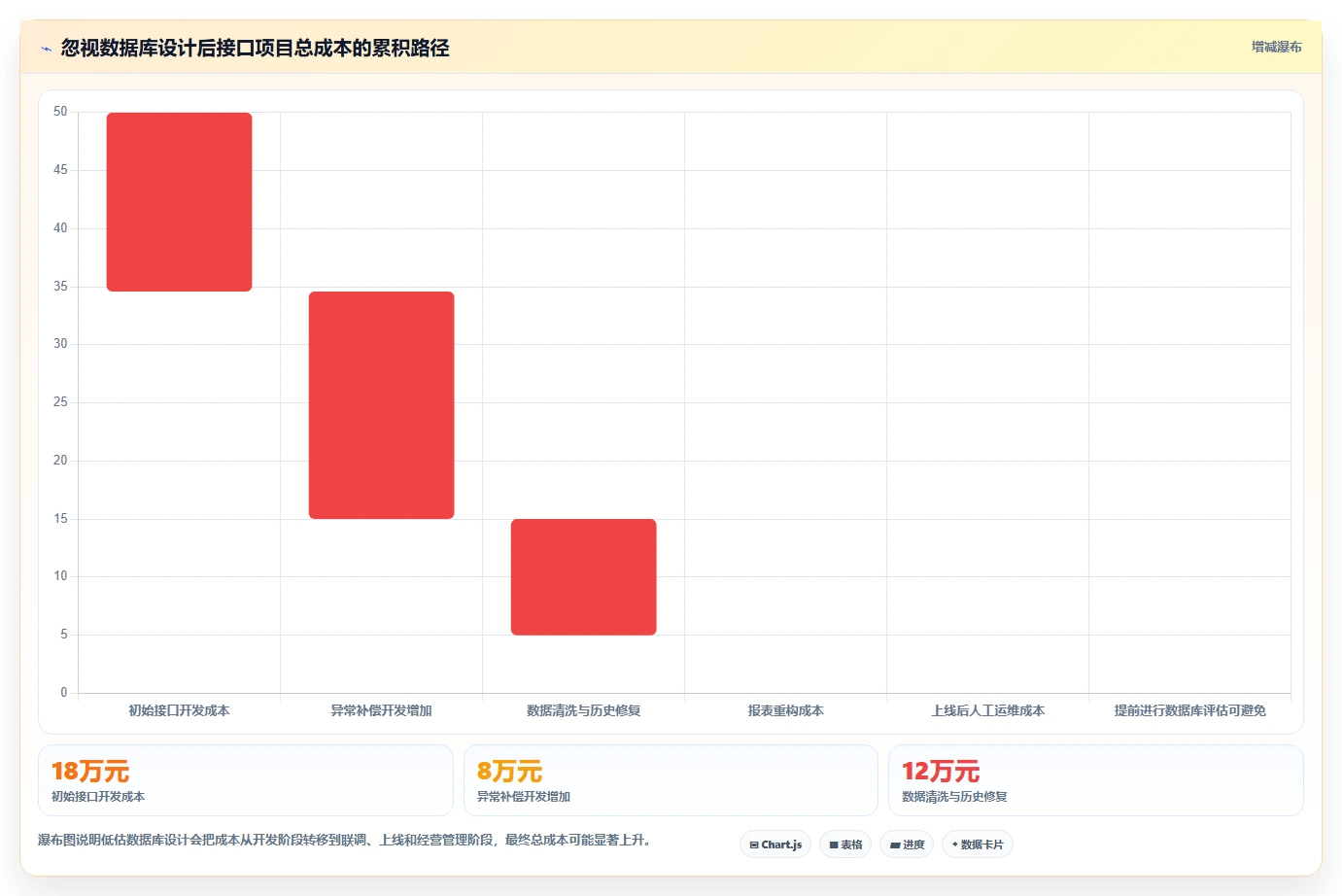 电商系统开发：企业管理层选型思路：接口联调应重点评估数据库设计