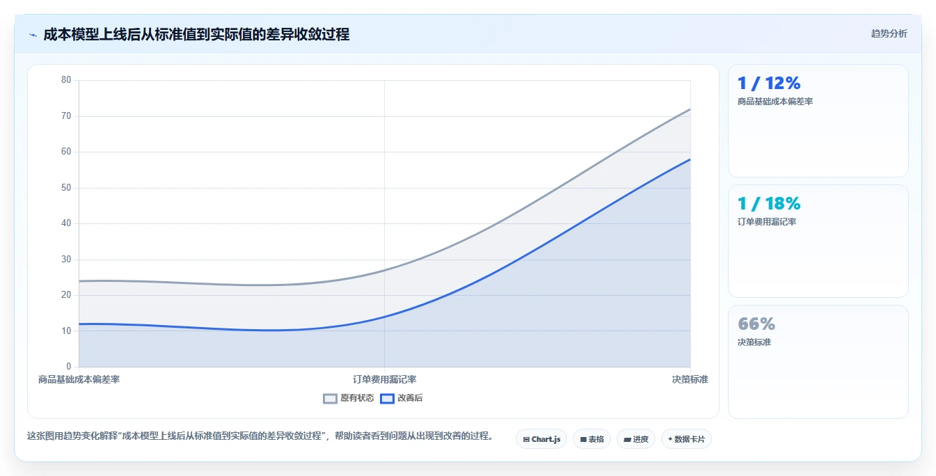 电商利润计算：经营负责人成本视角：商品成本如何避免成本漏算