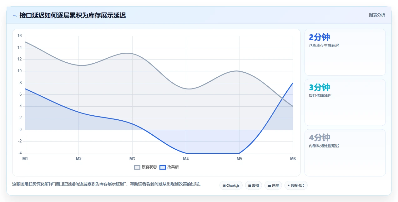 电商系统开发：供应链团队避坑指南：做需求梳理时别忽略接口不稳定