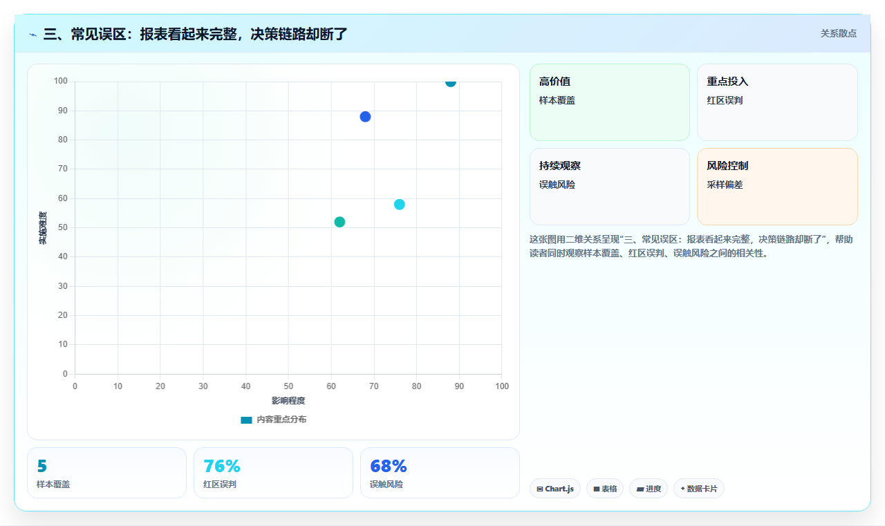 三、常见误区：报表看起来完整，决策链路却断了