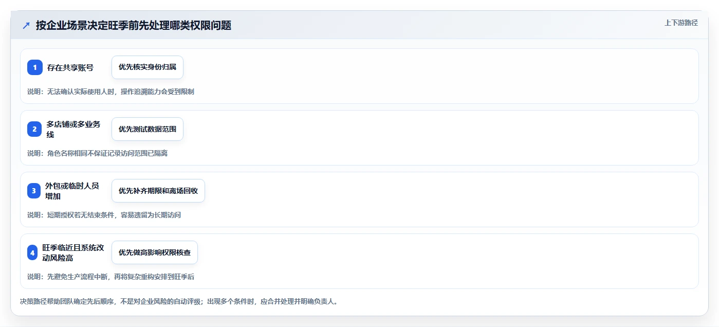 电商crm系统怎么优化?先从权限合规的旺季准备入手