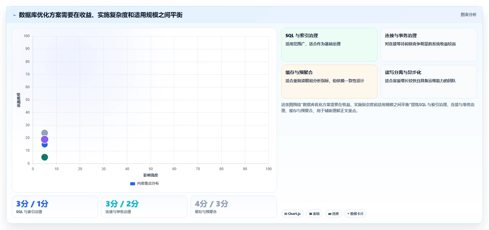 数据库存：产品技术团队实施建议：围绕性能优化稳步提升提高并发能力