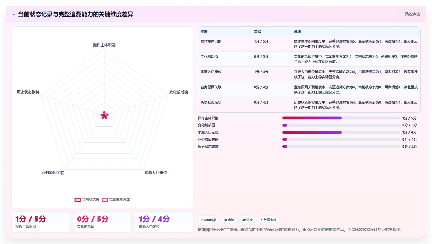 数据库存：产品技术团队评估框架：表结构设计是否真正带来支持完整追溯
