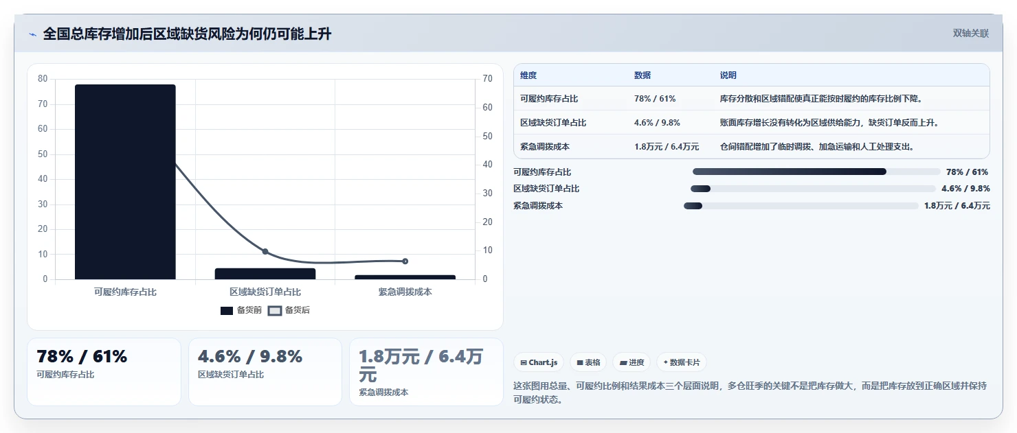 电商仓储管理:多仓企业最佳实践:旺季备货怎样稳步实现减少缺货损失