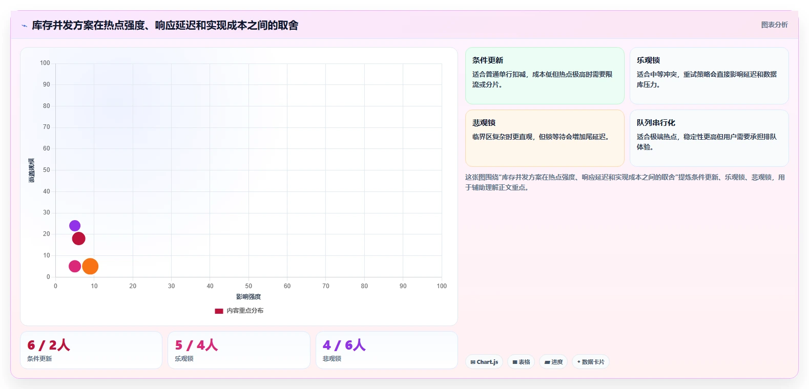 数据库存：产品技术团队复盘框架：库存扣减如何定位并发冲突