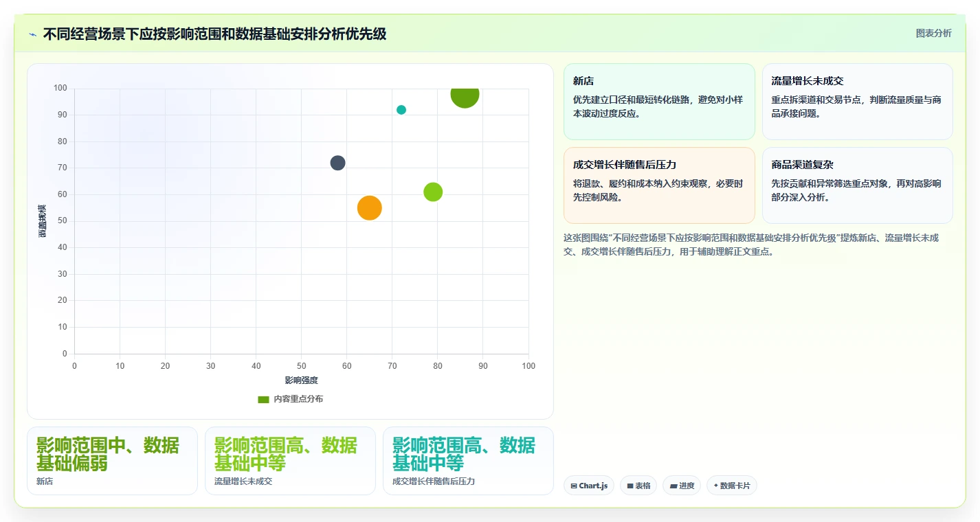 电商数据运营能力清单：实操教程需要覆盖哪些指标拆解事项
