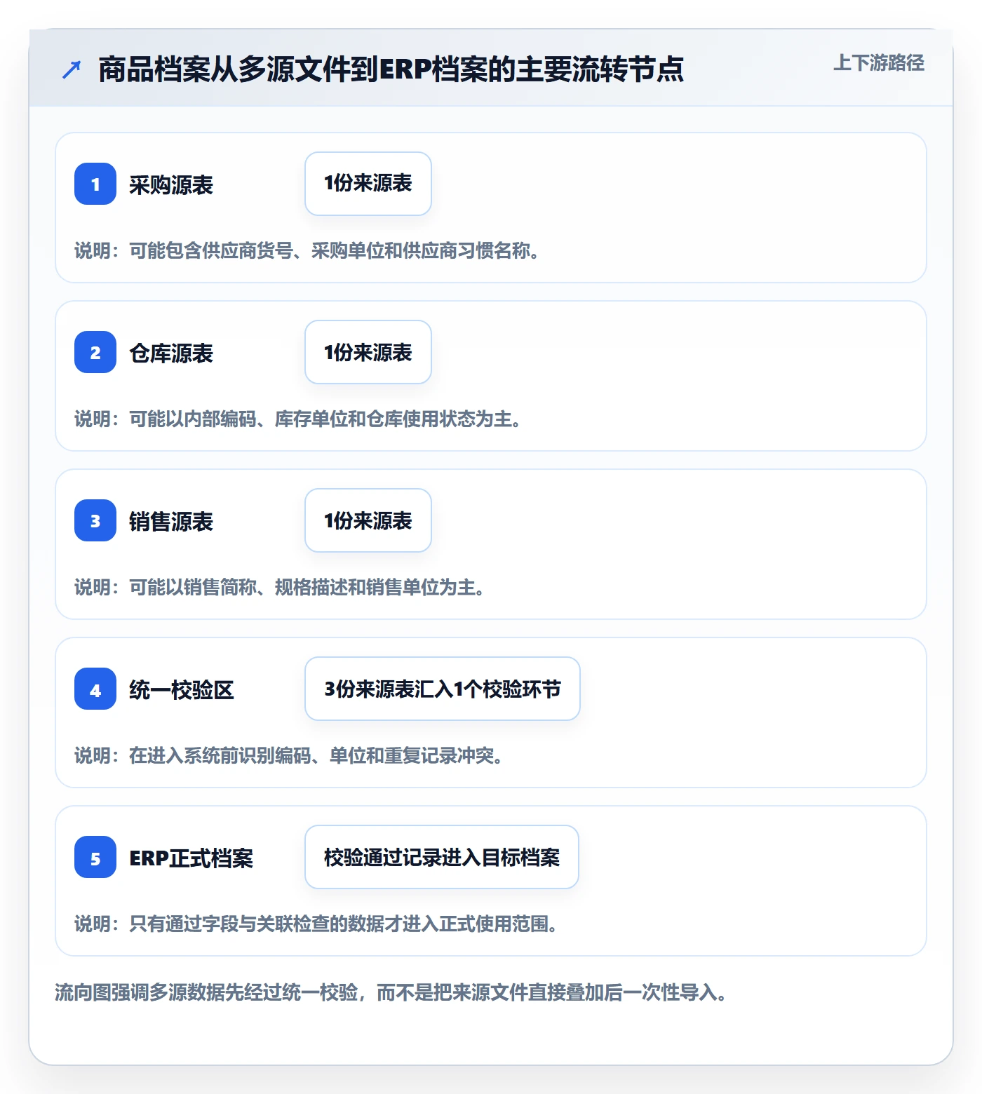 erp数据录入怎么选？批量导入相关的标准化管理判断标准