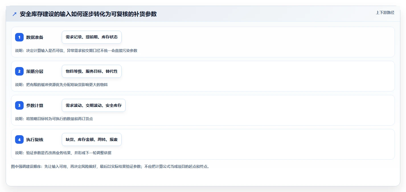 仓库安全库存管理建设路线：从安全库存公式到成本控制分几步
