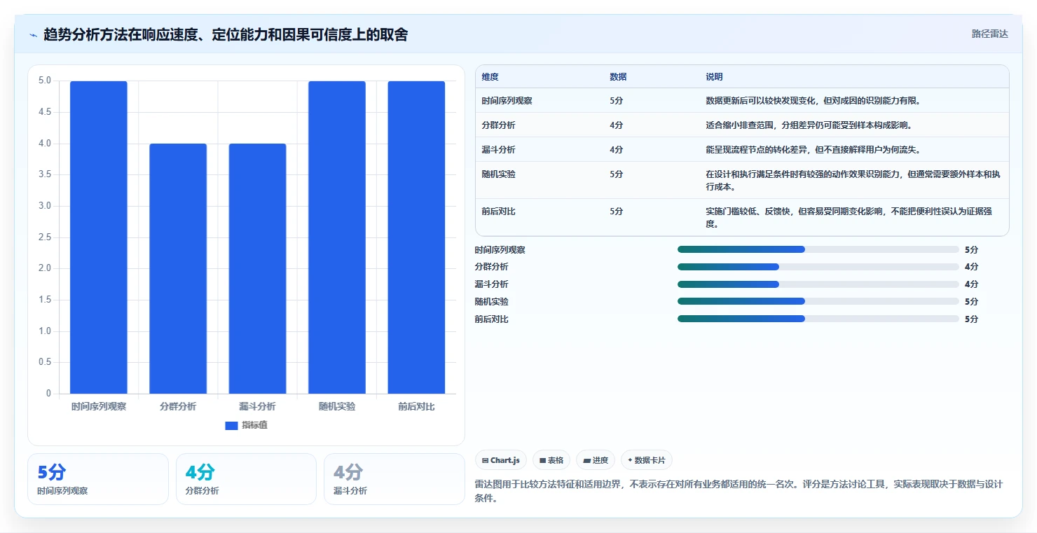 运营数据工作指南：用选型方法解决趋势分析问题