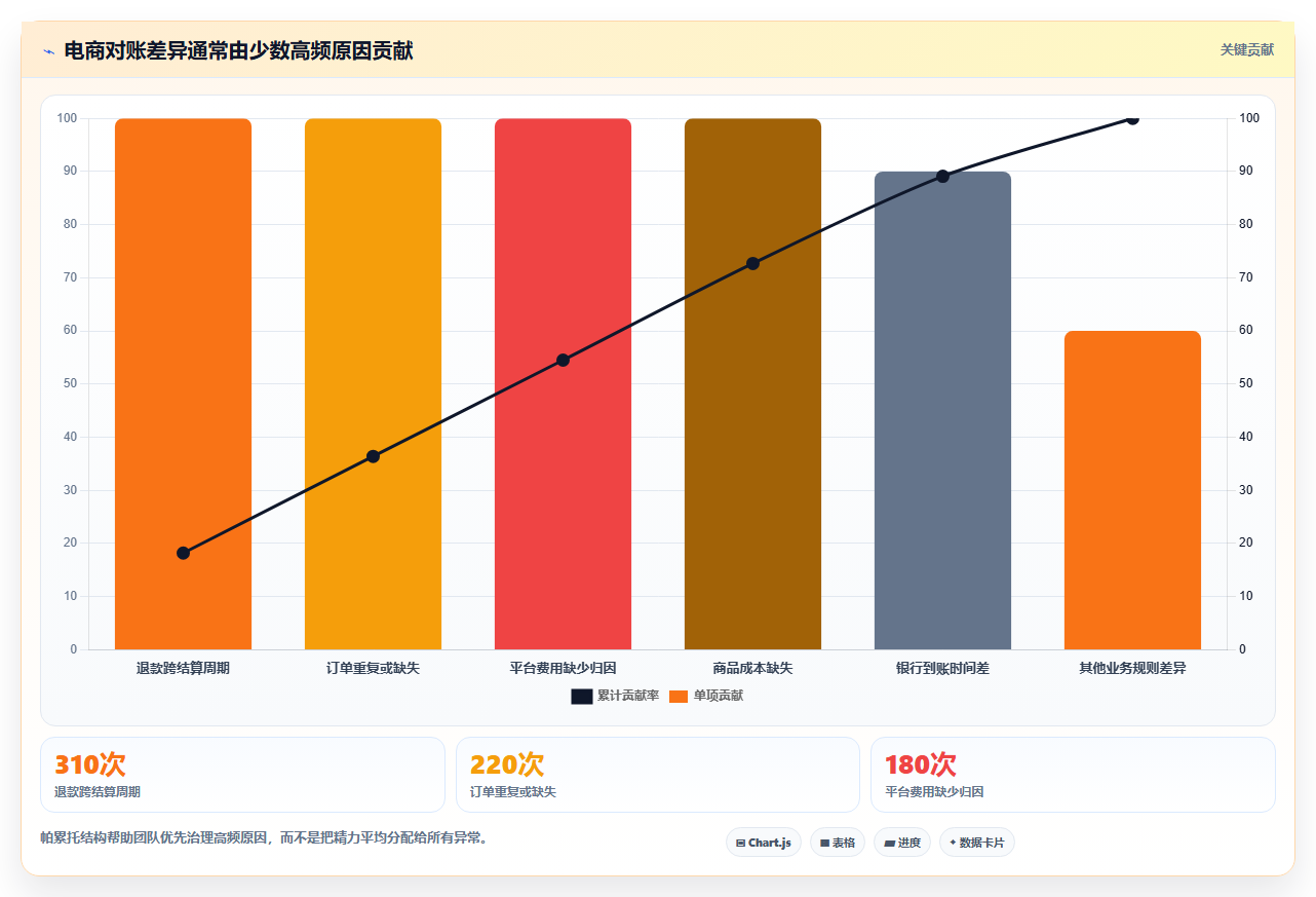 电商辅助软件：创业公司常见问题汇总：财务对账与数据散落一次讲清