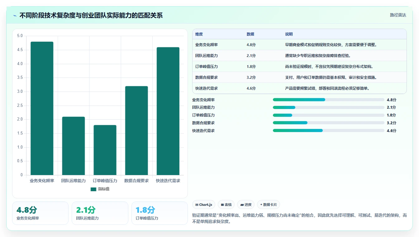 电商系统开发：创业团队流程优化：技术选型怎样减少业务与技术脱节
