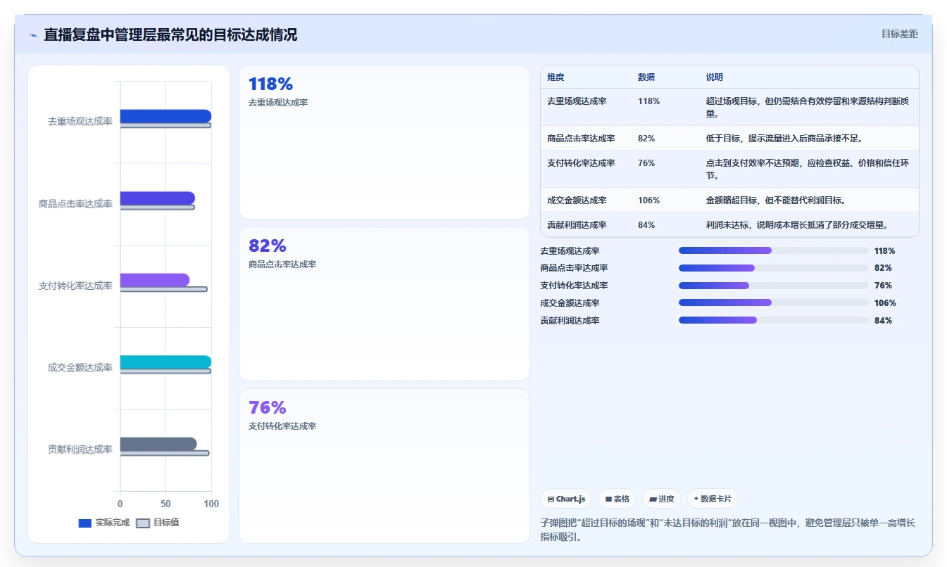 直播数据复盘:数据分析师老板关心什么:场观趋势能否解决数据口径不一