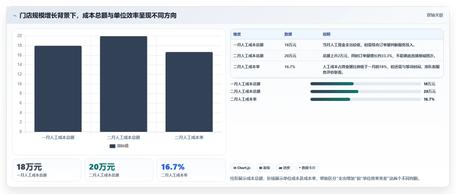 运营数据怎么用？趋势分析场景下的成本控制拆解