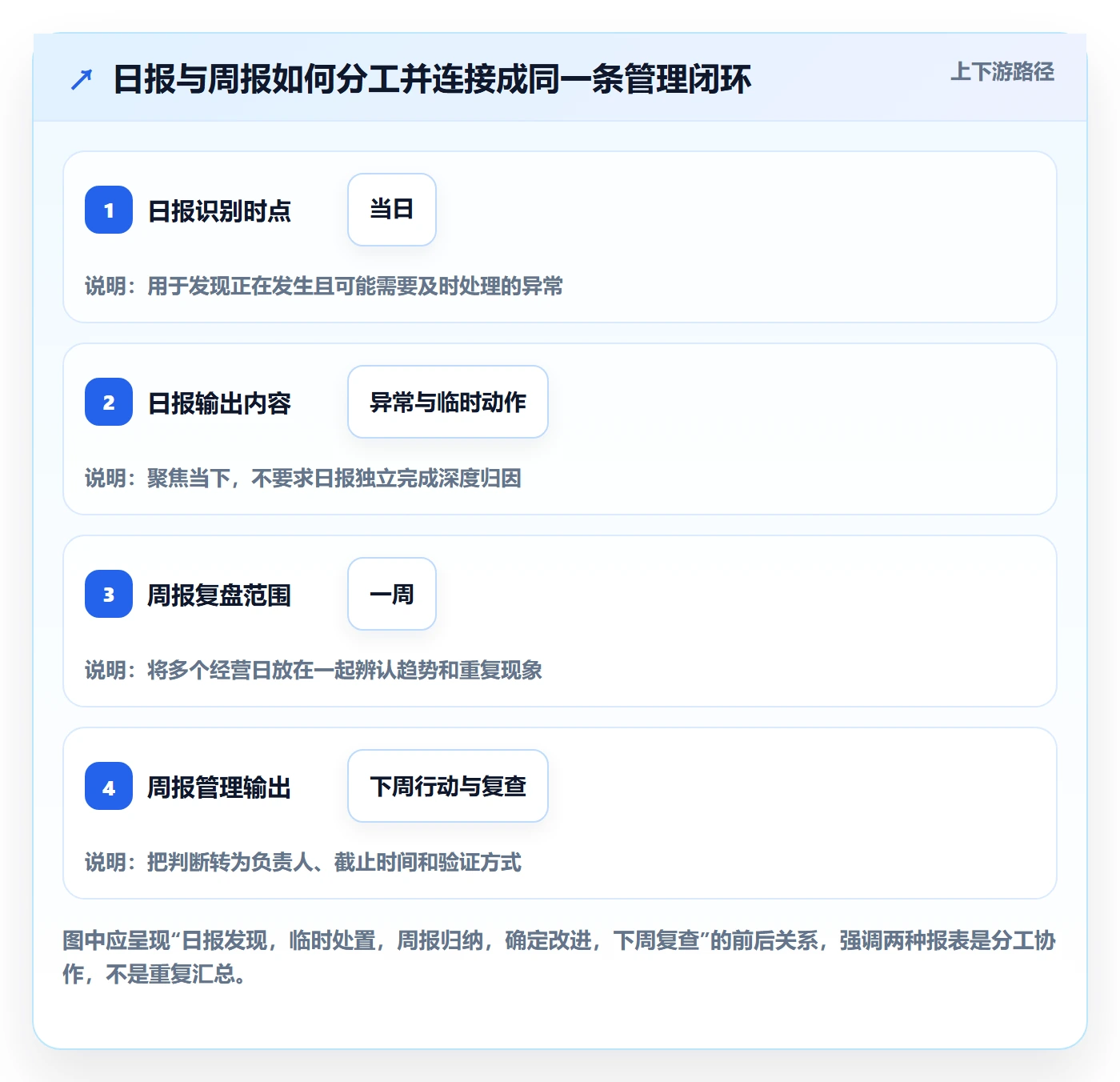 店铺运营管理怎么落地？从日报周报讲清效率提升