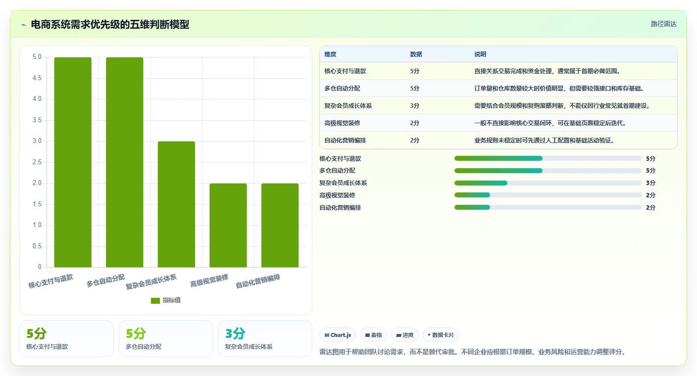 电商系统开发：运营负责人落地路线图：从上线验收走向控制开发预算