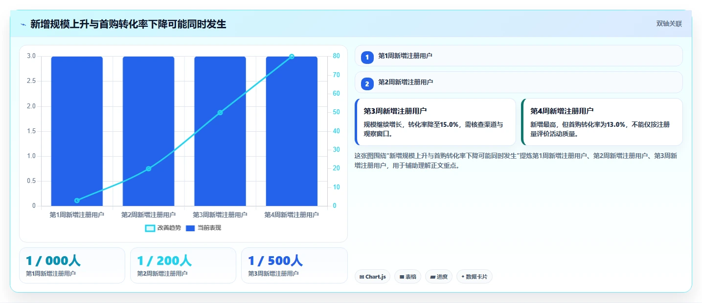 运营数据实用方法：围绕趋势分析建立选型方法