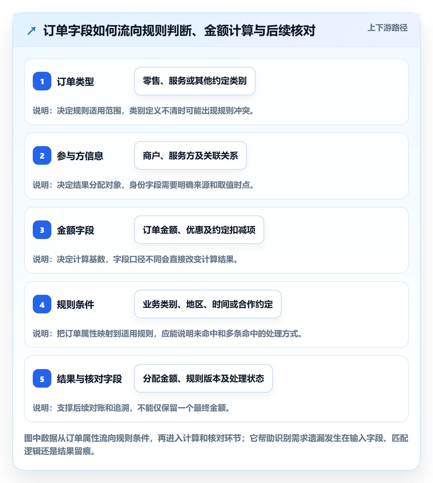 分账系统应用思路：围绕分账规则拆解核心功能