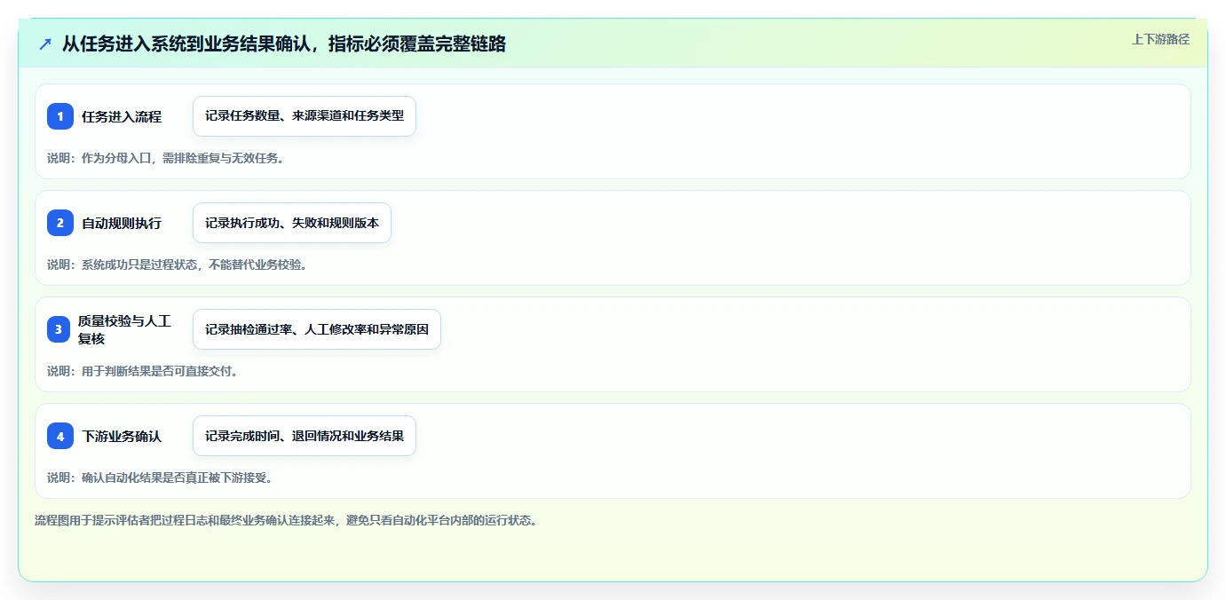 运营数据选择标准：复盘报告维度如何评估自动化方案
