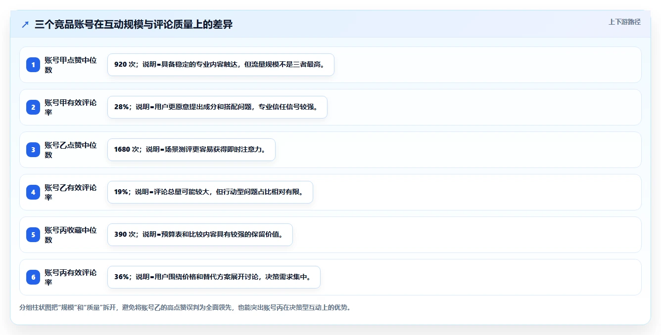 小红书数据分析：小红书新手进阶教程：围绕互动质量建立跟踪竞品变化闭环