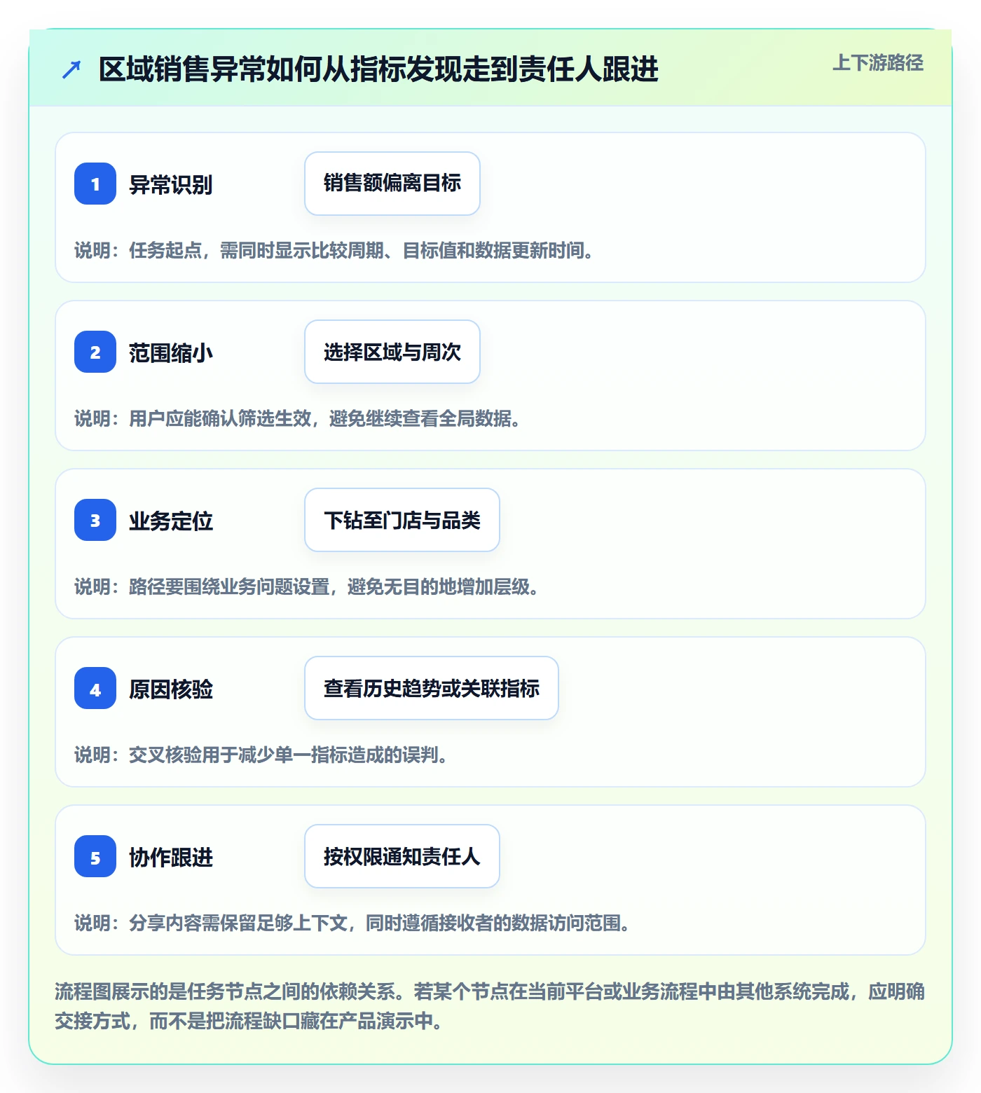 bi 平台能力清单：进阶玩法需要覆盖哪些移动查看事项