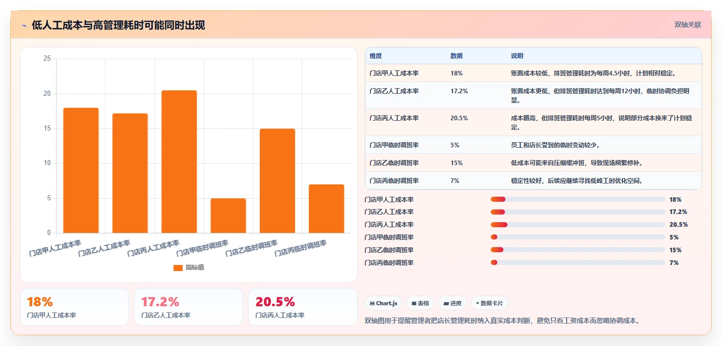 餐饮店报表：连锁品牌案例思路：门店评比怎样优化排班效率