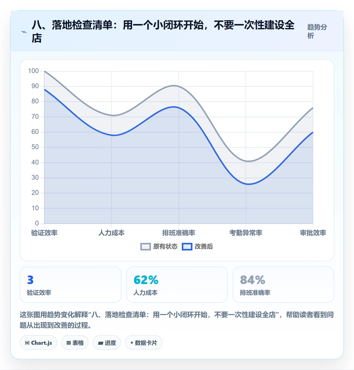 八、落地检查清单：用一个小闭环开始，不要一次性建设全店