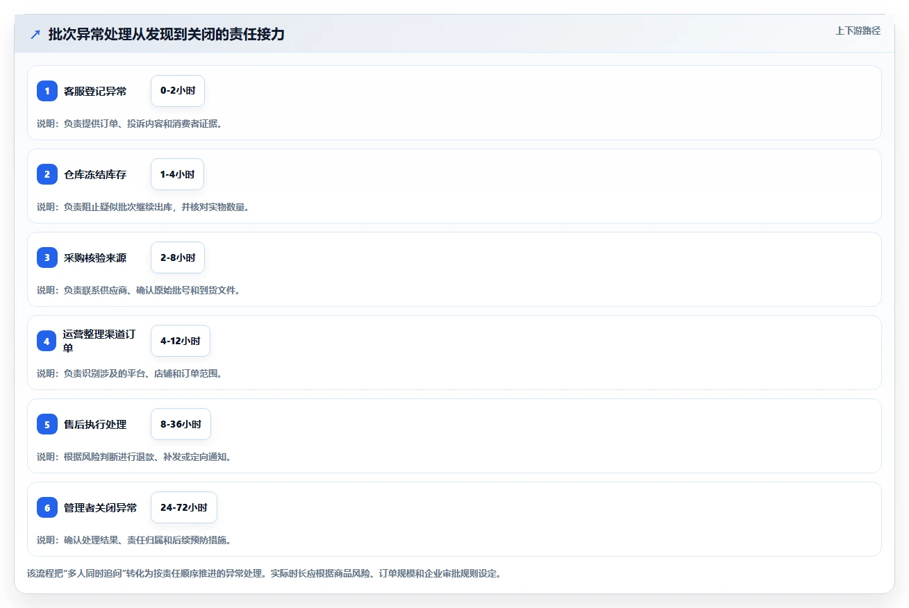 电商进销存：品牌商家进阶教程：围绕批次追踪建立降低沟通成本闭环