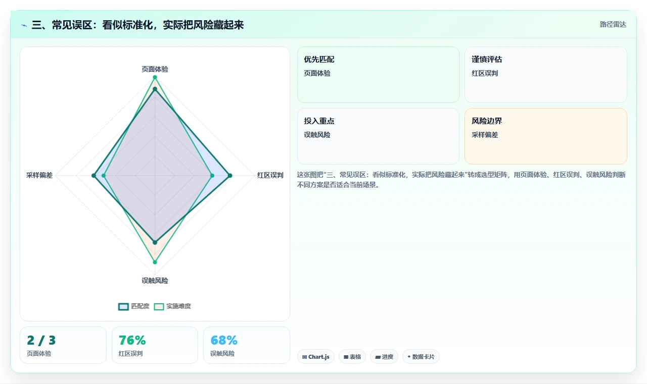 三、常见误区：看似标准化，实际把风险藏起来