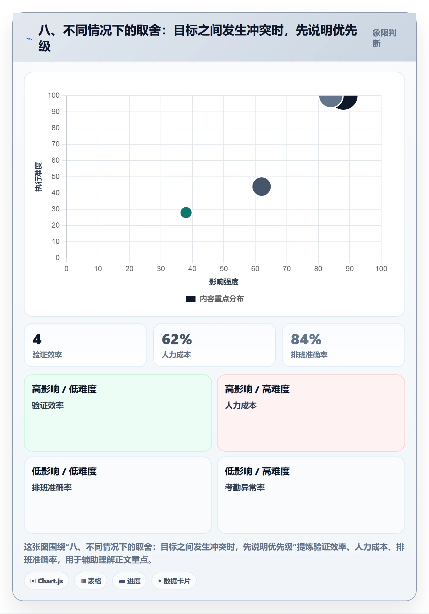 八、不同情况下的取舍：目标之间发生冲突时，先说明优先级