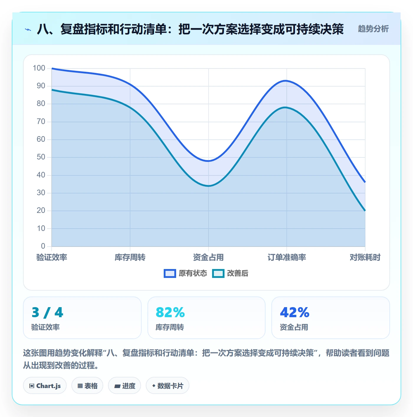八、复盘指标和行动清单：把一次方案选择变成可持续决策