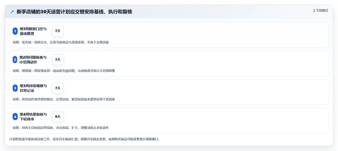 如何运营好一个店铺建设路线：从数据复盘到入门指南分几步