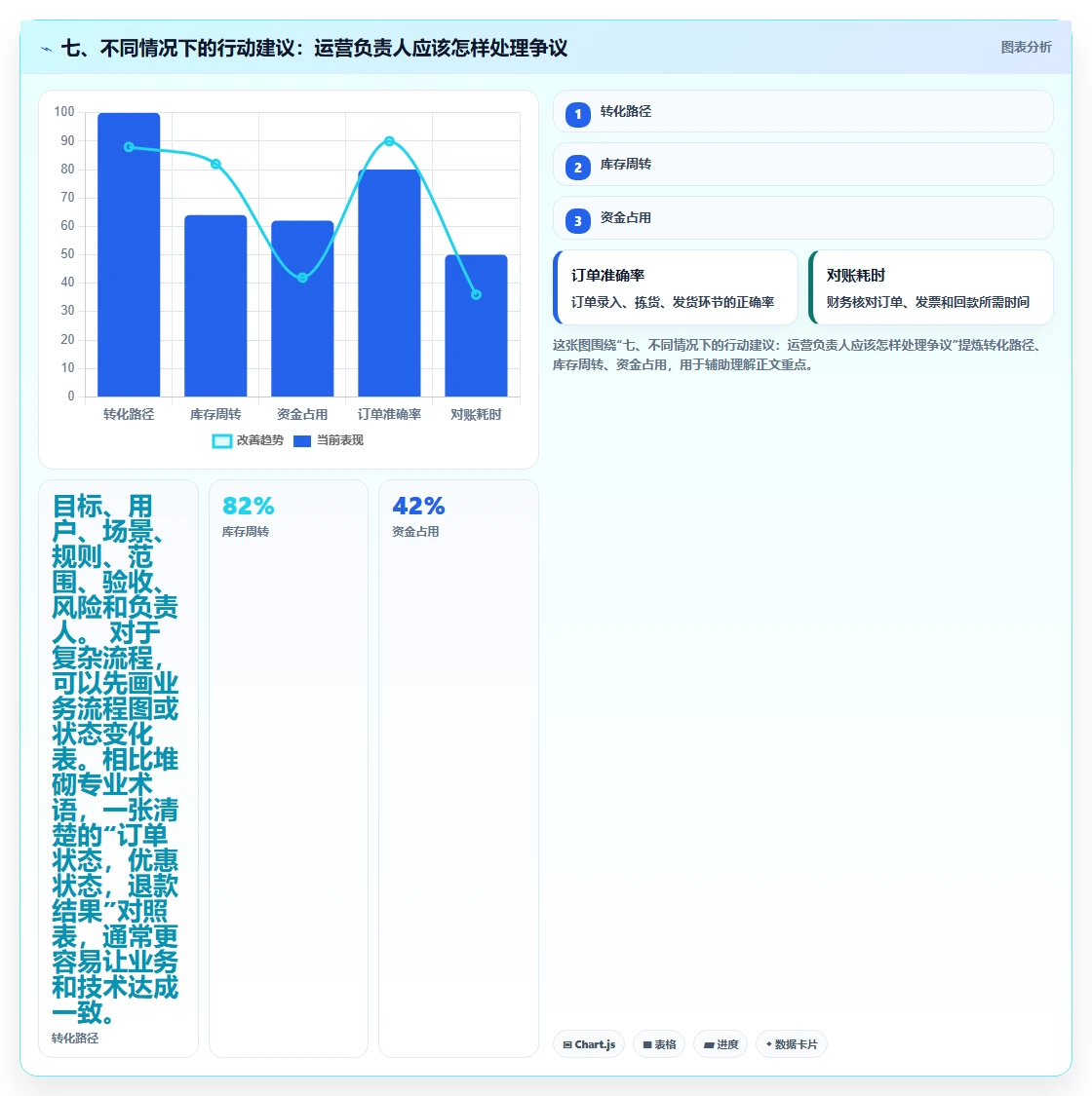 七、不同情况下的行动建议：运营负责人应该怎样处理争议