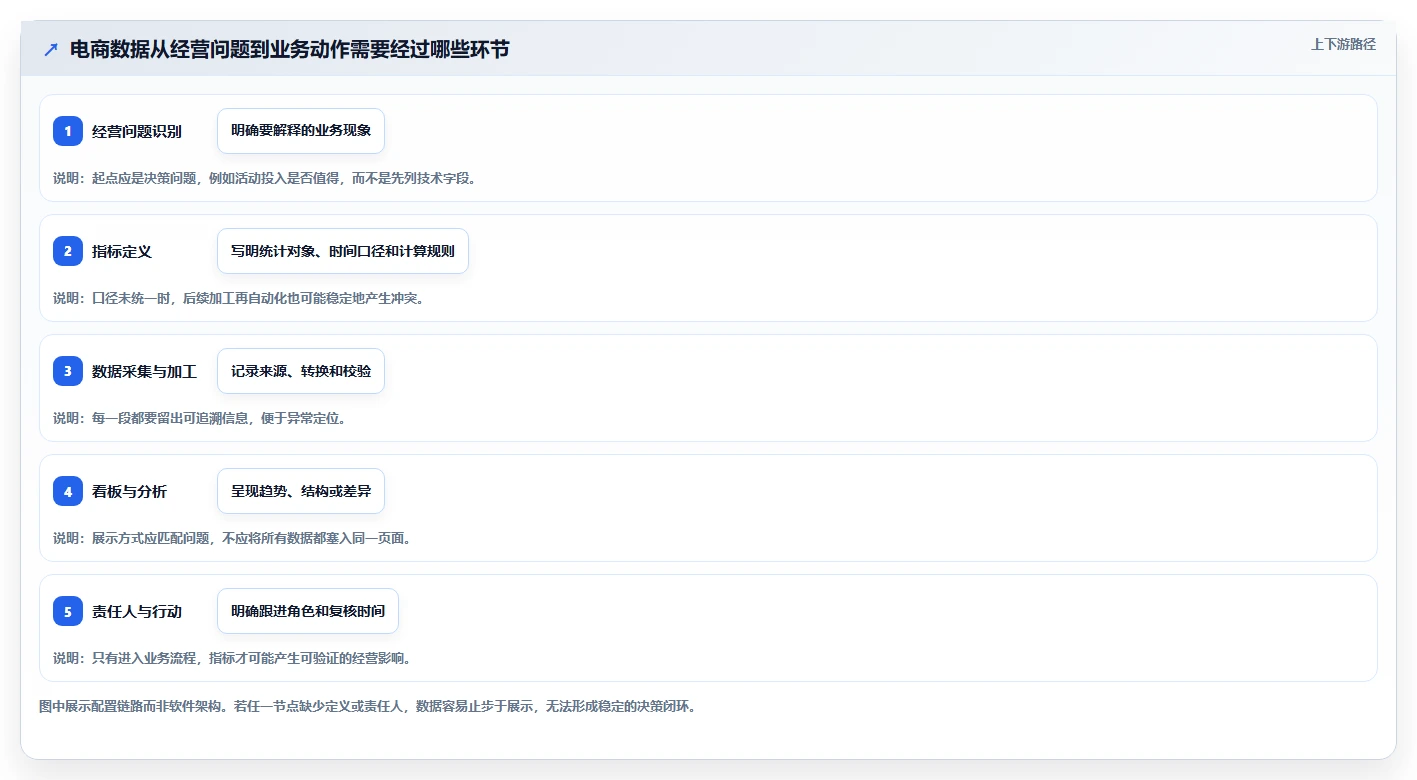 电商数据运营配置指南：数据体系需要哪些常见误区设置
