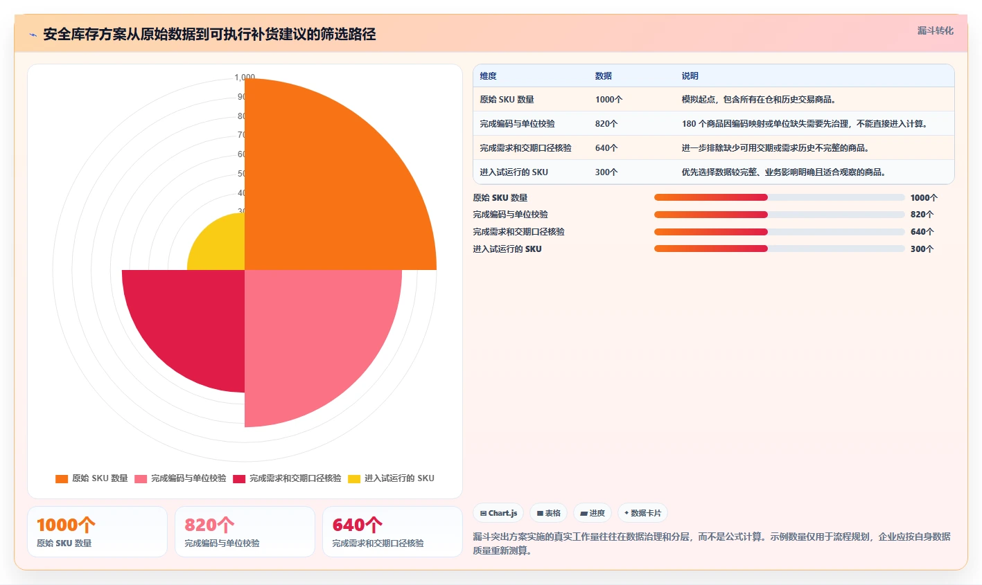 仓库安全库存管理方案设计：安全库存公式场景的新手避坑怎么做