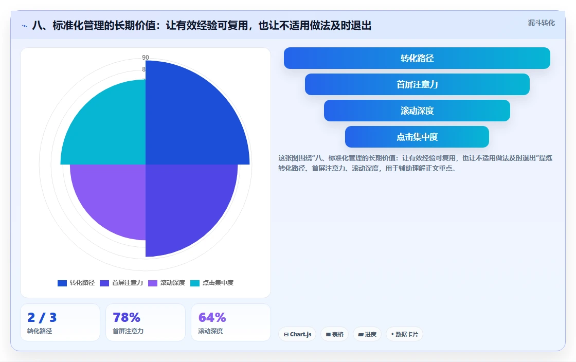 八、标准化管理的长期价值：让有效经验可复用，也让不适用做法及时退出