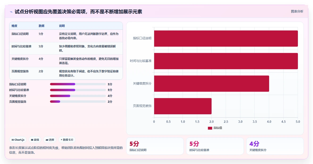 运营数据建设路线：从指标口径到自动化方案分几步