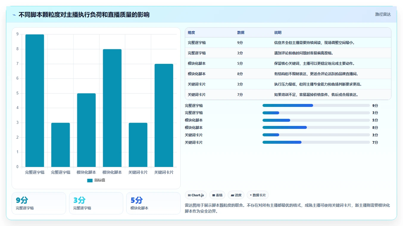 直播数据复盘：品牌商家案例思路：脚本优化怎样优化主播表现