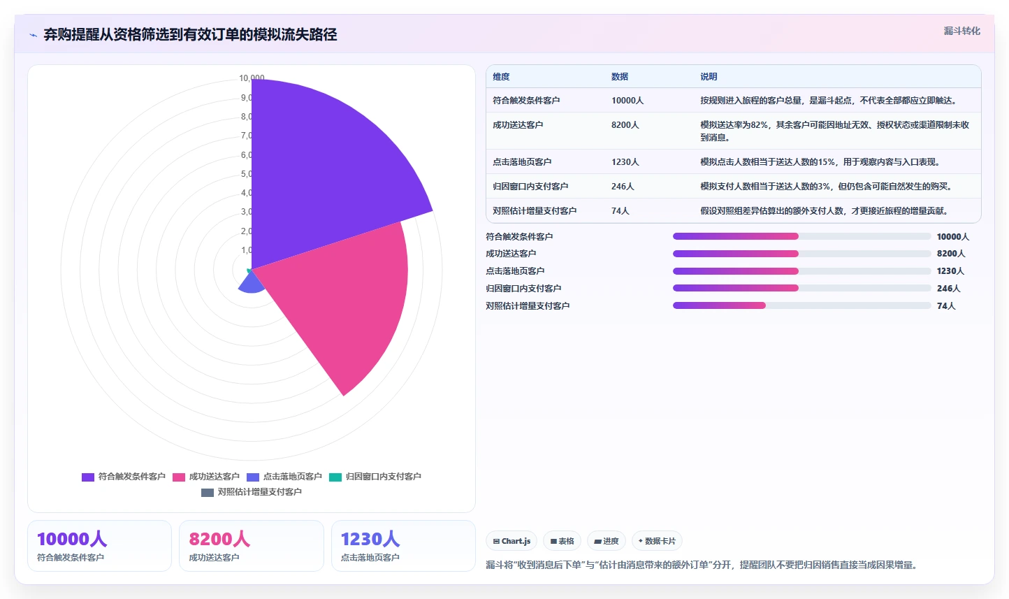 电商crm系统落地清单：自动营销相关的指标体系事项