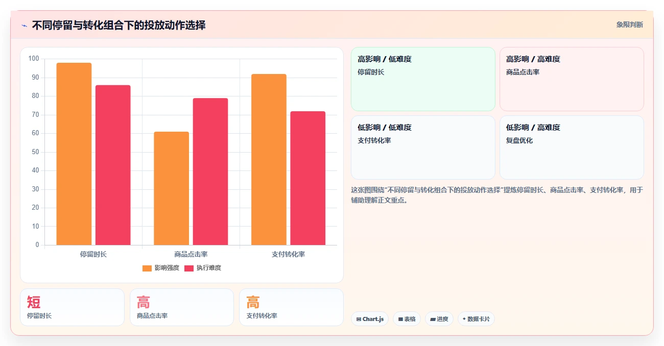 直播数据复盘：品牌商家成本视角：投流效率如何避免停留时长短
